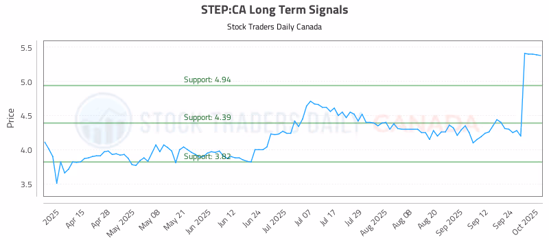 Stock Chart for STEP:CA