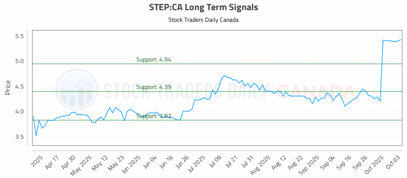 Stock Chart for STEP:CA