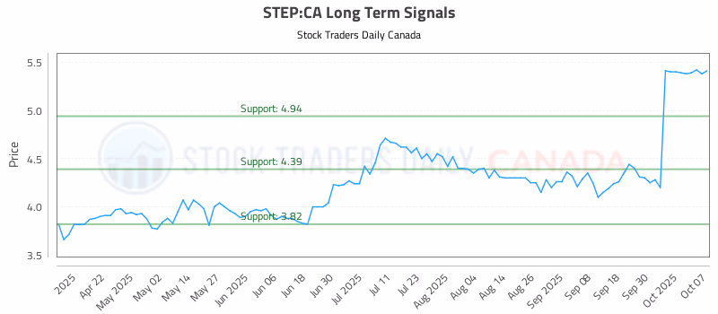 Stock Chart for STEP:CA