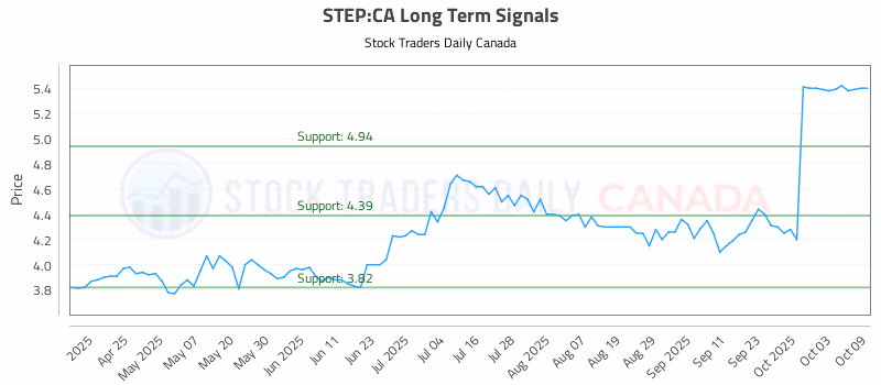 Stock Chart for STEP:CA