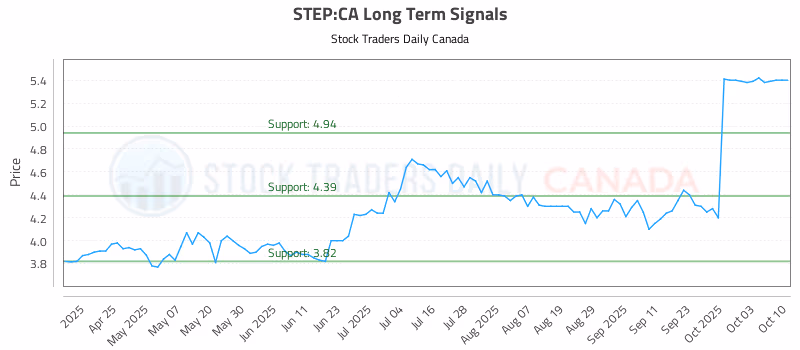 Stock Chart for STEP:CA