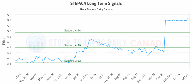 Stock Chart for STEP:CA