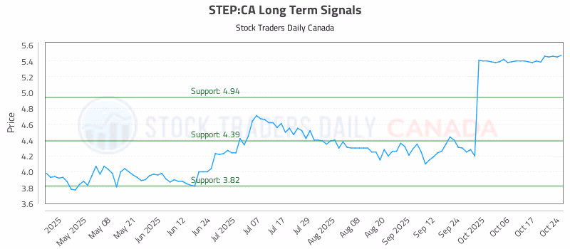 Stock Chart for STEP:CA