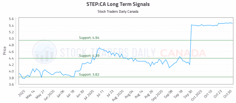 Stock Chart for STEP:CA