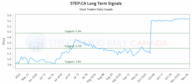 Stock Chart for STEP:CA