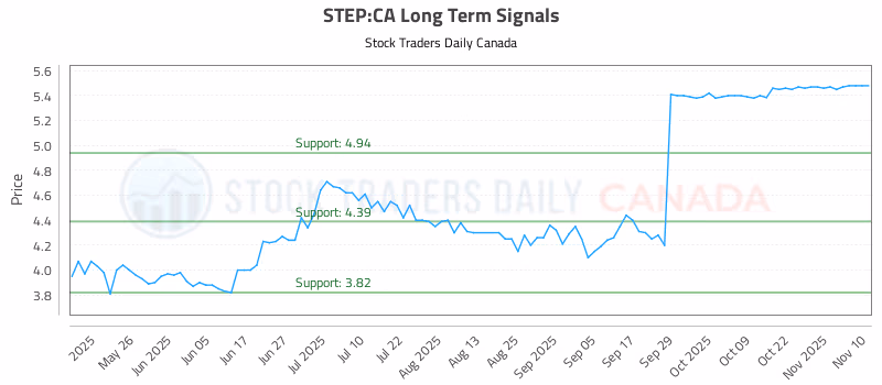 Stock Chart for STEP:CA