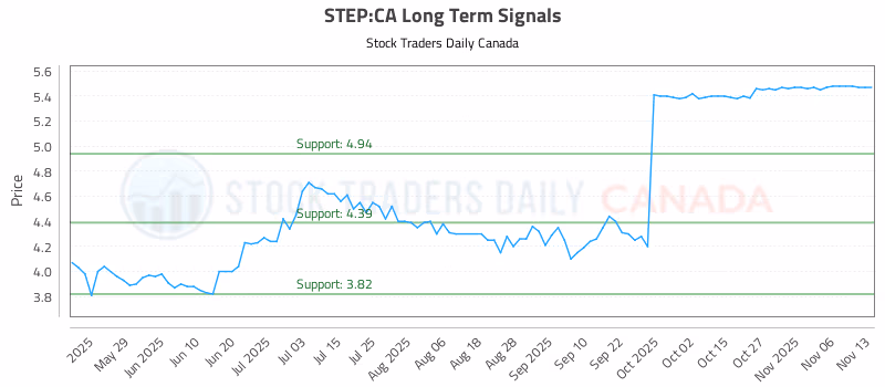 Stock Chart for STEP:CA