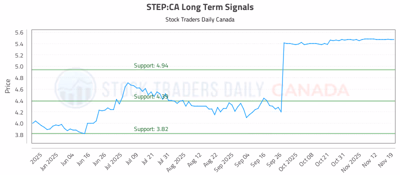 Stock Chart for STEP:CA