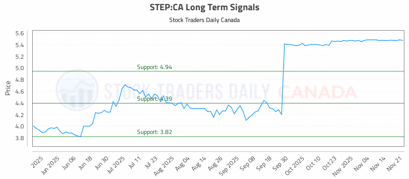 Stock Chart for STEP:CA