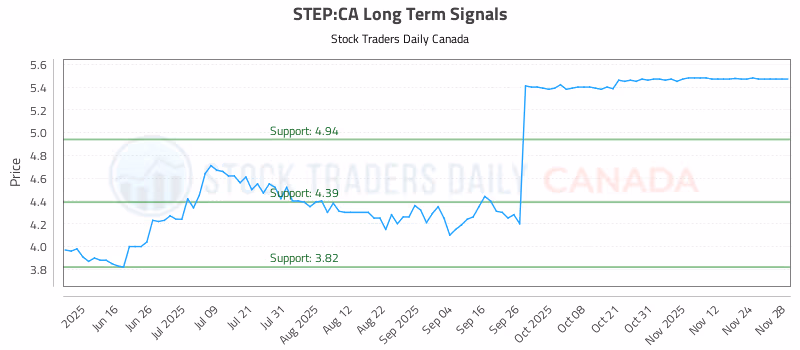 Stock Chart for STEP:CA