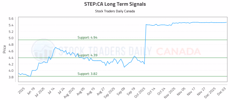 Stock Chart for STEP:CA