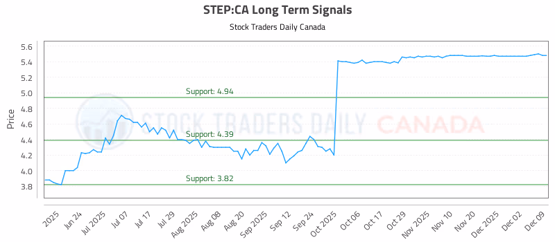 Stock Chart for STEP:CA