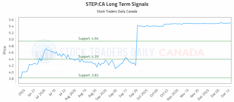 Stock Chart for STEP:CA