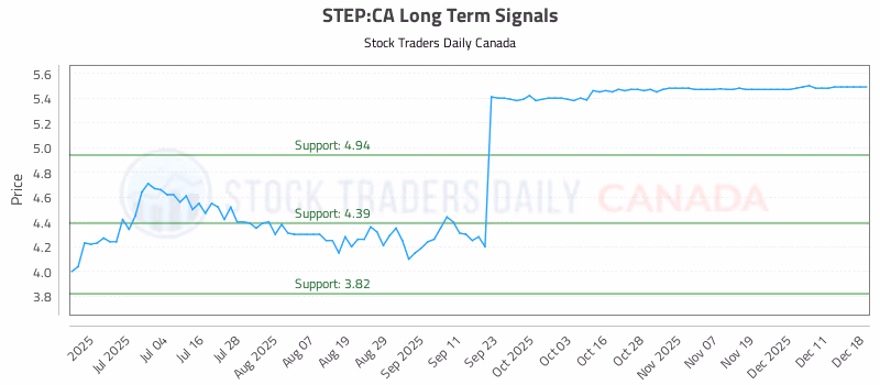 Stock Chart for STEP:CA