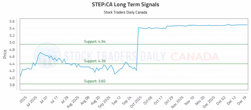 Stock Chart for STEP:CA