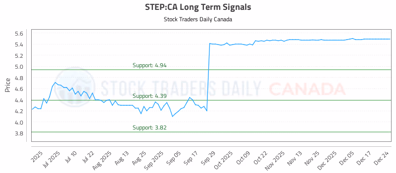 Stock Chart for STEP:CA