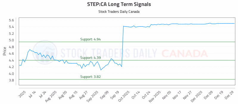 Stock Chart for STEP:CA