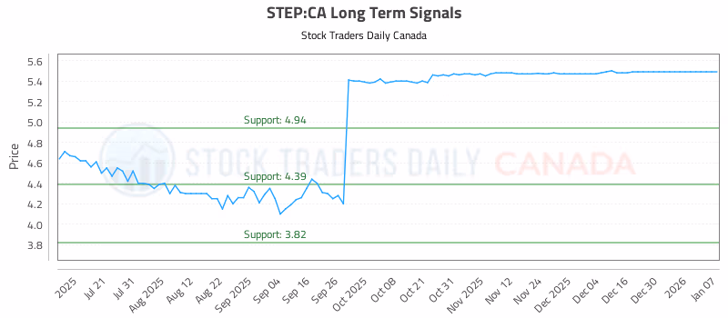 Stock Chart for STEP:CA