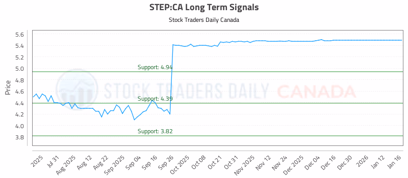 Stock Chart for STEP:CA