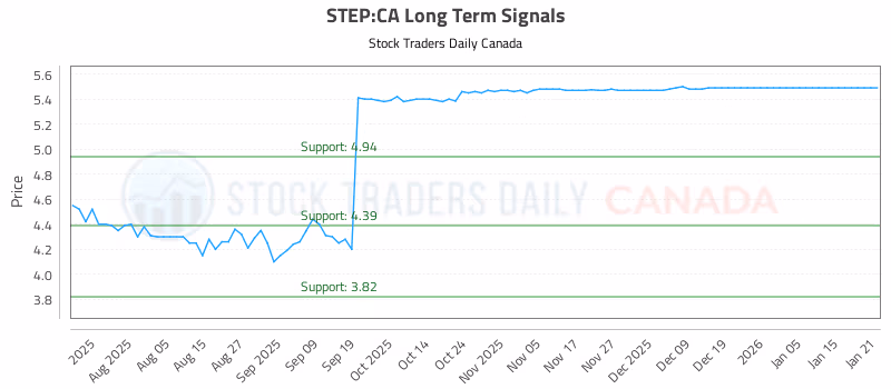 Stock Chart for STEP:CA