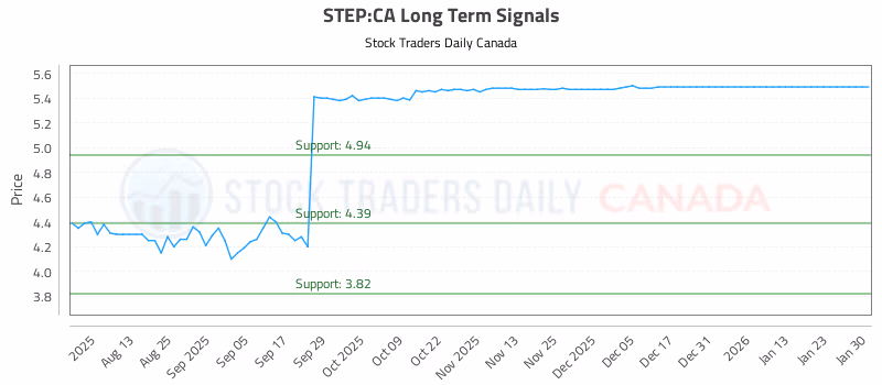 Stock Chart for STEP:CA