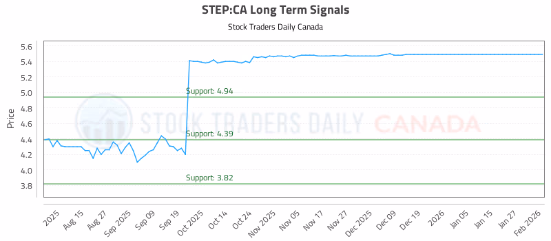 Stock Chart for STEP:CA