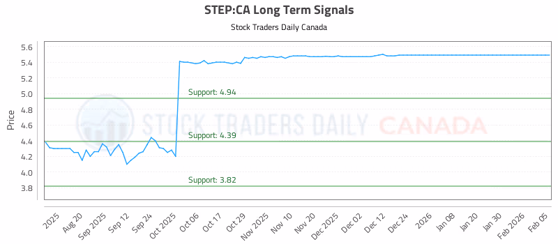 Stock Chart for STEP:CA