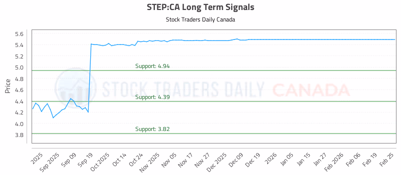 Stock Chart for STEP:CA