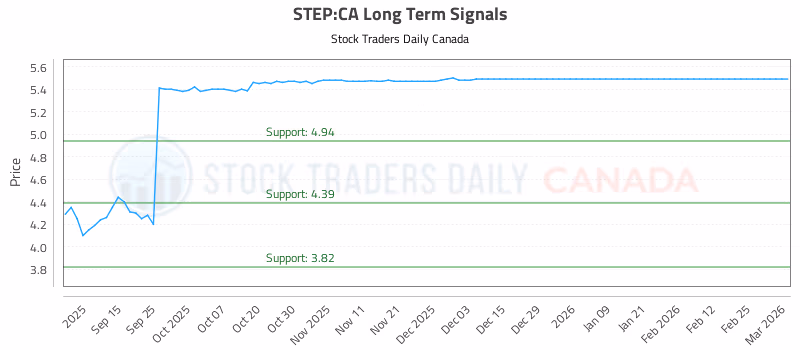 Stock Chart for STEP:CA