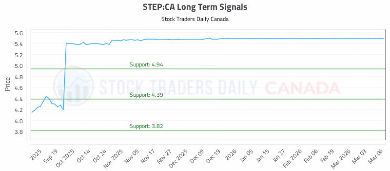Stock Chart for STEP:CA