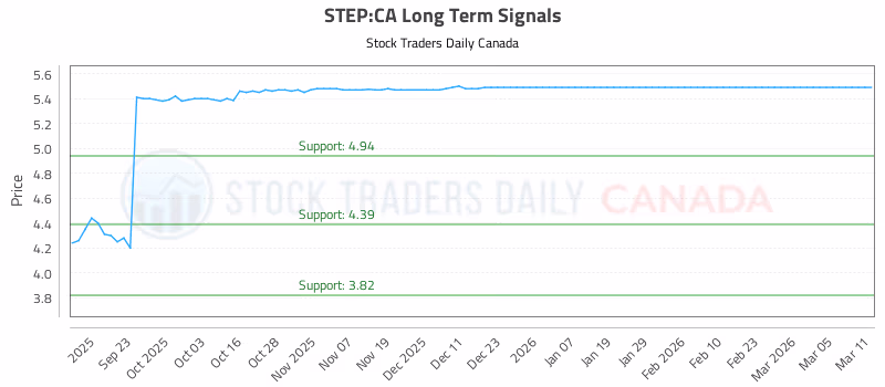 Stock Chart for STEP:CA