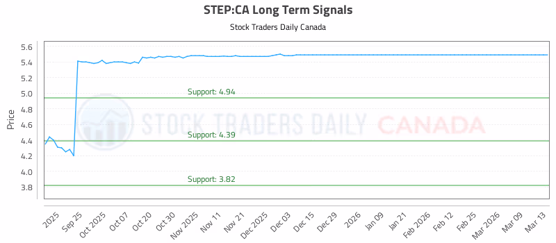 Stock Chart for STEP:CA