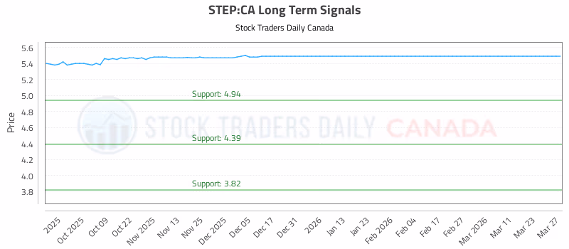 Stock Chart for STEP:CA