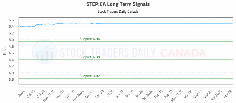 Stock Chart for STEP:CA