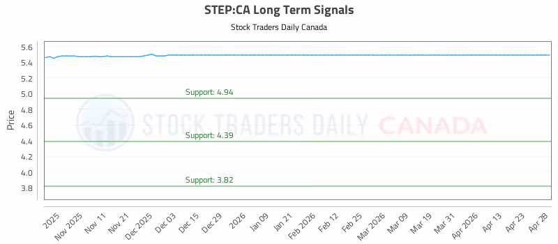 Stock Chart for STEP:CA