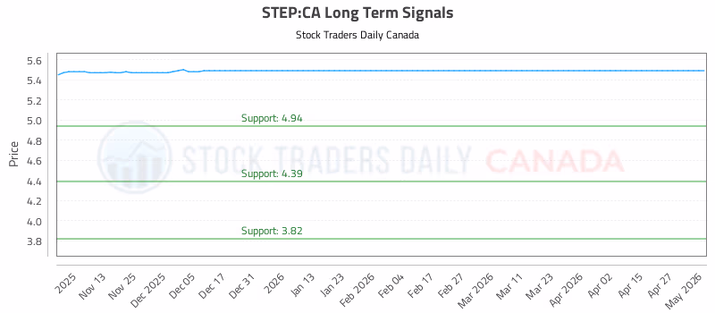Stock Chart for STEP:CA