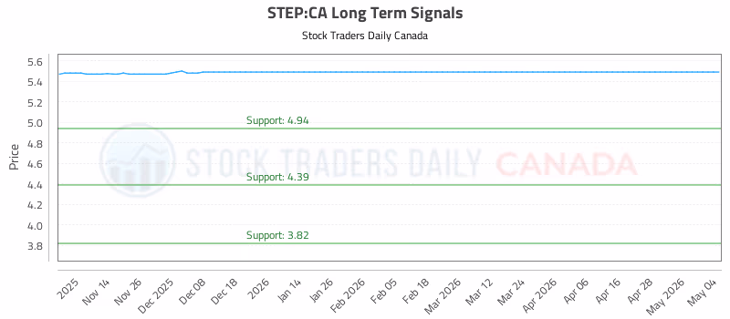 Stock Chart for STEP:CA