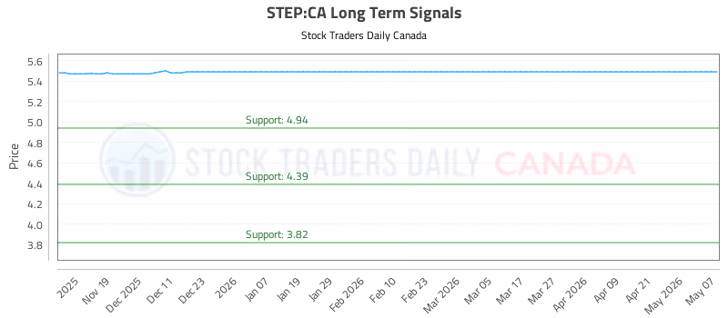 Stock Chart for STEP:CA