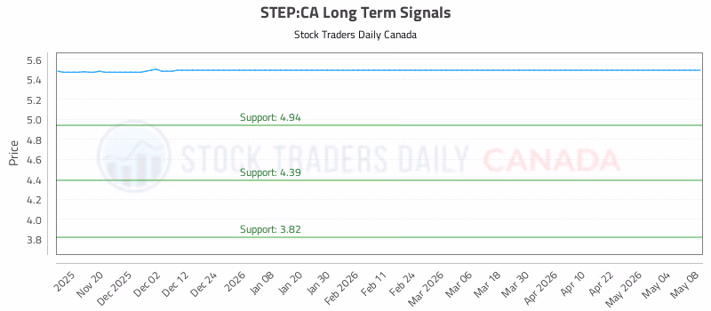 Stock Chart for STEP:CA
