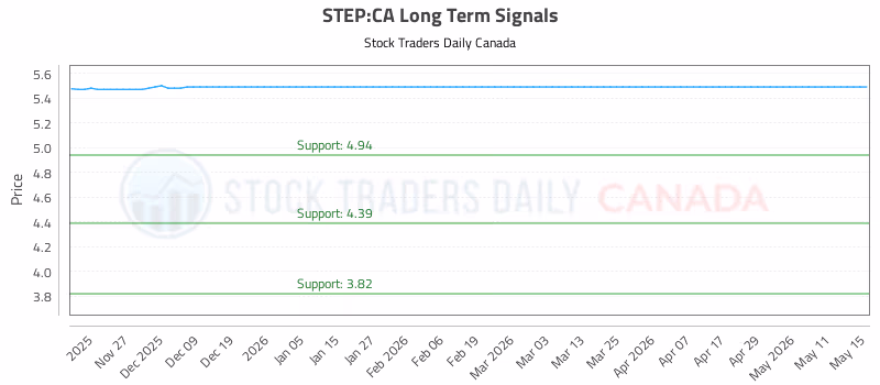 Stock Chart for STEP:CA