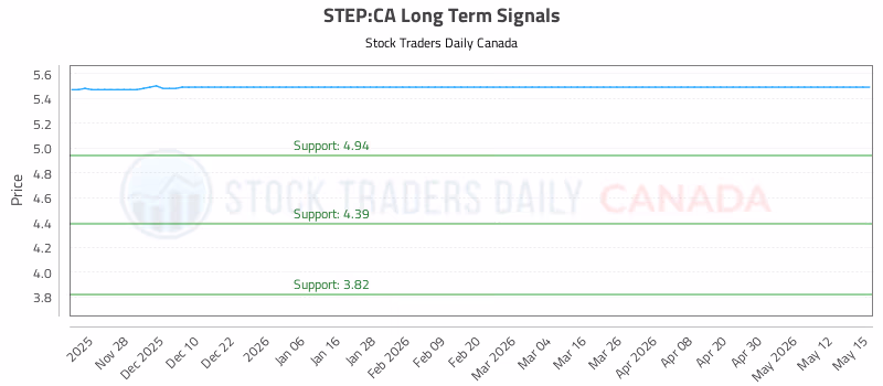 Stock Chart for STEP:CA