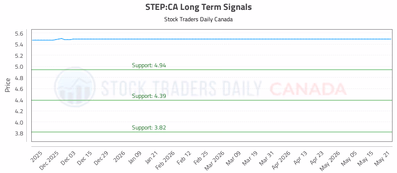 Stock Chart for STEP:CA