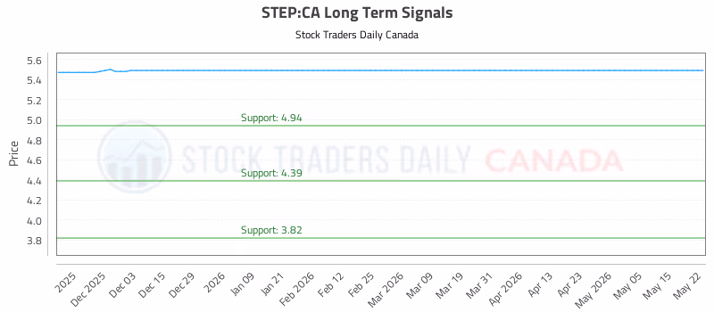 Stock Chart for STEP:CA