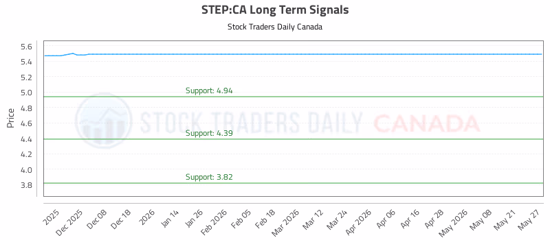 Stock Chart for STEP:CA