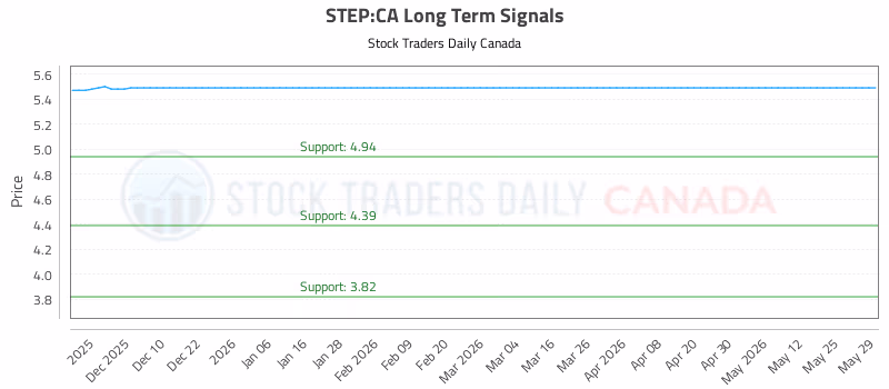 Stock Chart for STEP:CA