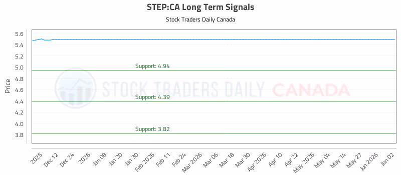 Stock Chart for STEP:CA