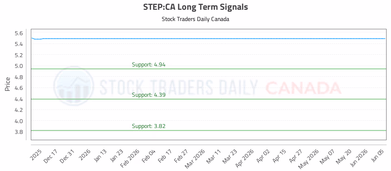 Stock Chart for STEP:CA