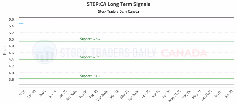 Stock Chart for STEP:CA