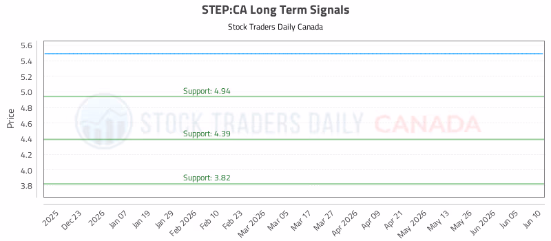 Stock Chart for STEP:CA