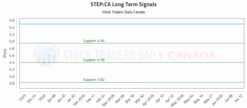 Stock Chart for STEP:CA